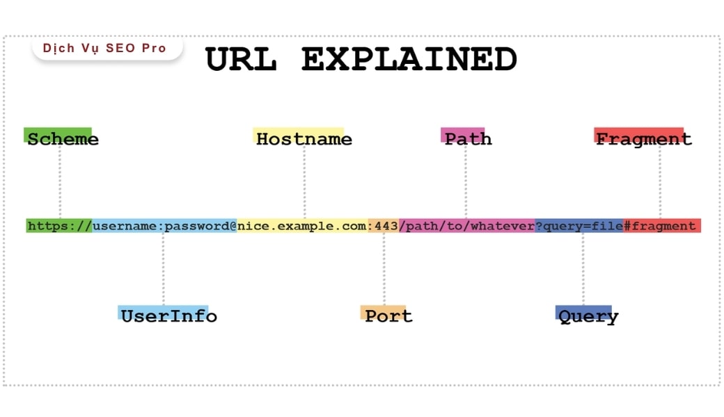 cấu trúc URL chuẩn SEO